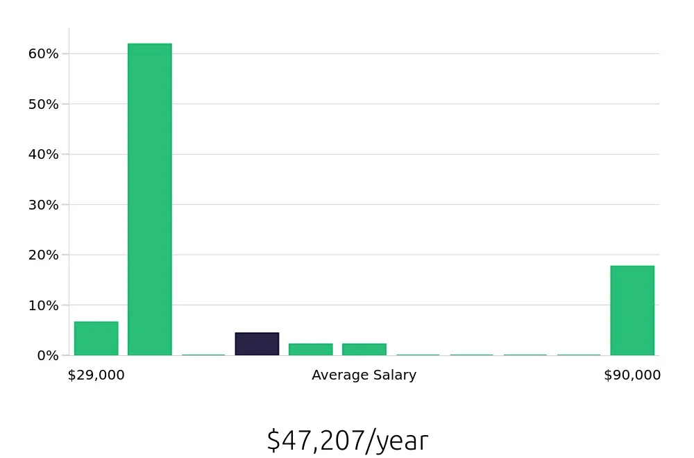 Graph depicting the yearly salary distribution for Personal Trainer jobs in Hampton, VA, showing an average salary of $47,207 with varying distribution percentages across salary ranges.