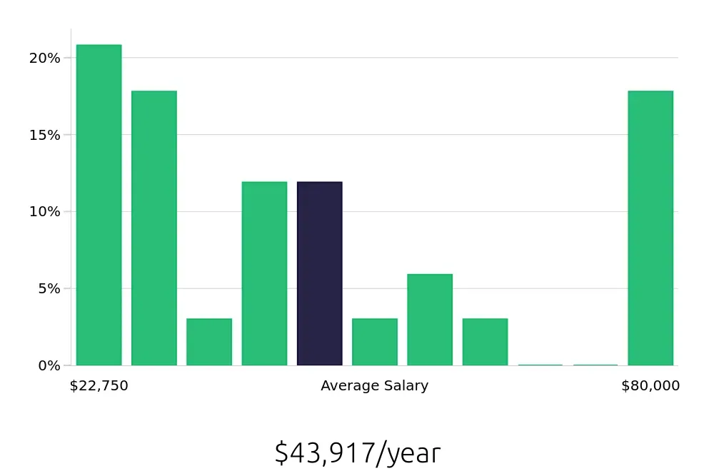 Graph depicting the yearly salary distribution for Personal Trainer jobs in Hendersonville, TN, showing an average salary of $43,917 with varying distribution percentages across salary ranges.