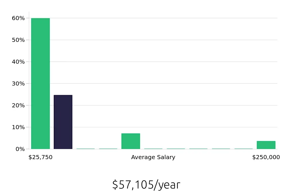 Graph depicting the yearly salary distribution for Personal Trainer jobs in Hilliard, OH, showing an average salary of $57,105 with varying distribution percentages across salary ranges.