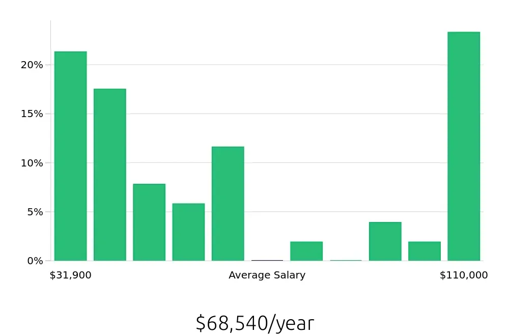 Graph depicting the yearly salary distribution for Personal Trainer jobs in Hillsboro, OR, showing an average salary of $68,540 with varying distribution percentages across salary ranges.