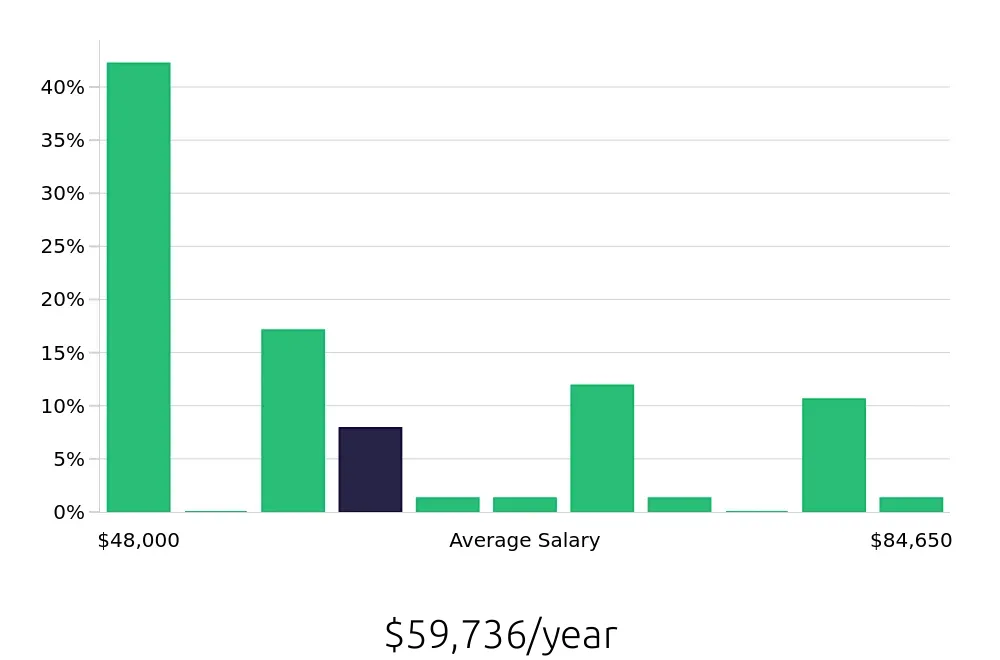 Graph depicting the yearly salary distribution for Personal Trainer jobs in Hoboken, NJ, showing an average salary of $59,736 with varying distribution percentages across salary ranges.