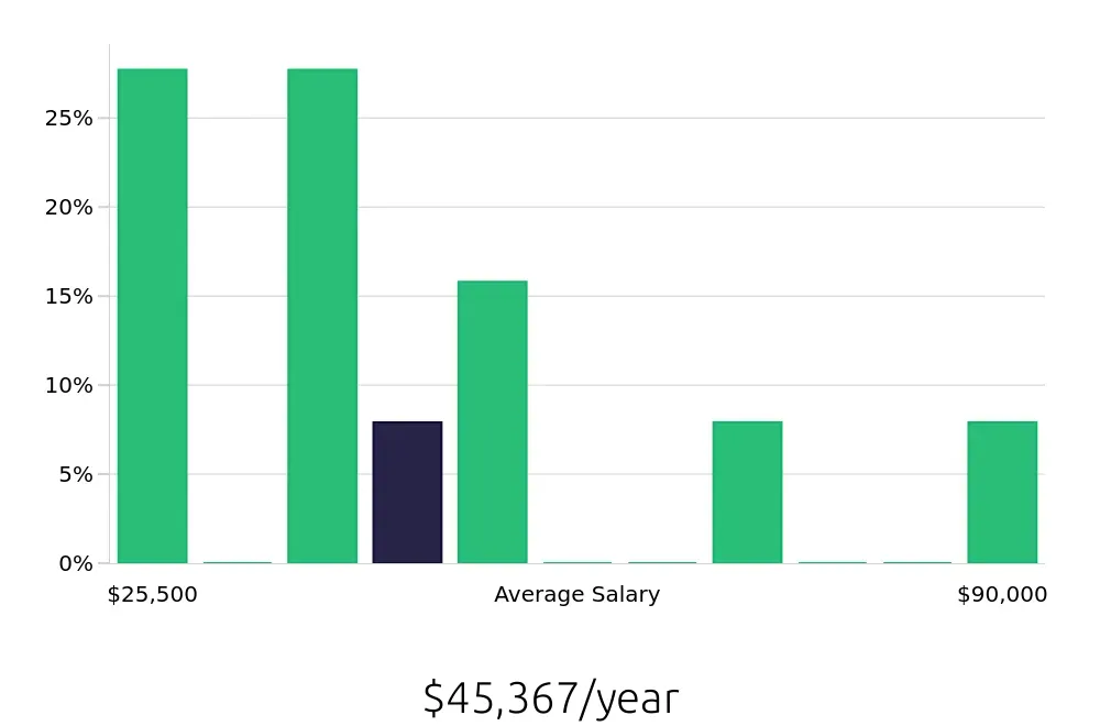 Graph depicting the yearly salary distribution for Personal Trainer jobs in Huntsville, AL, showing an average salary of $45,367 with varying distribution percentages across salary ranges.