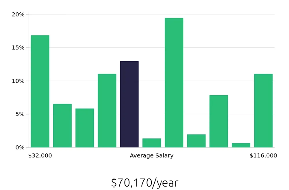 Graph depicting the yearly salary distribution for Personal Trainer jobs in Irvine, CA, showing an average salary of $70,170 with varying distribution percentages across salary ranges.