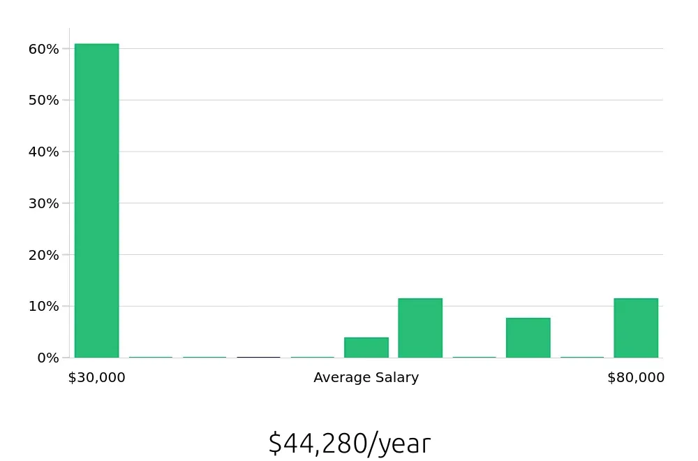 Graph depicting the yearly salary distribution for Personal Trainer jobs in Jamaica, NY, showing an average salary of $44,280 with varying distribution percentages across salary ranges.
