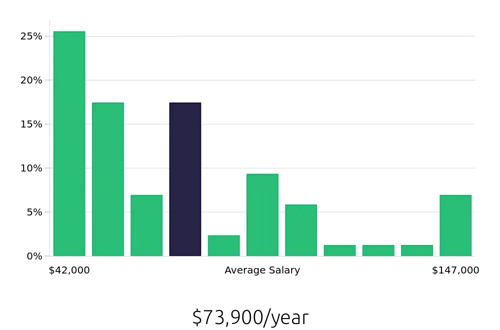 Graph depicting the yearly salary distribution for Personal Trainer jobs in Jersey City, NJ, showing an average salary of $73,900 with varying distribution percentages across salary ranges.