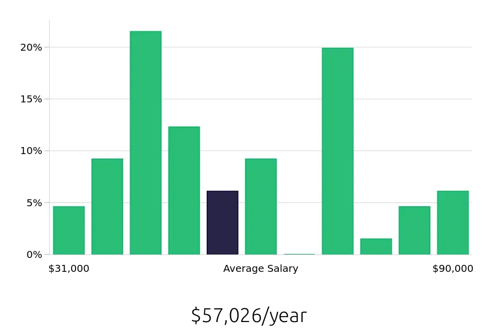 Graph depicting the yearly salary distribution for Personal Trainer jobs in Lakewood, CO, showing an average salary of $57,026 with varying distribution percentages across salary ranges.