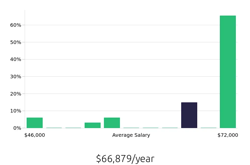 Graph depicting the yearly salary distribution for Personal Trainer jobs in Lanham, MD, showing an average salary of $66,879 with varying distribution percentages across salary ranges.