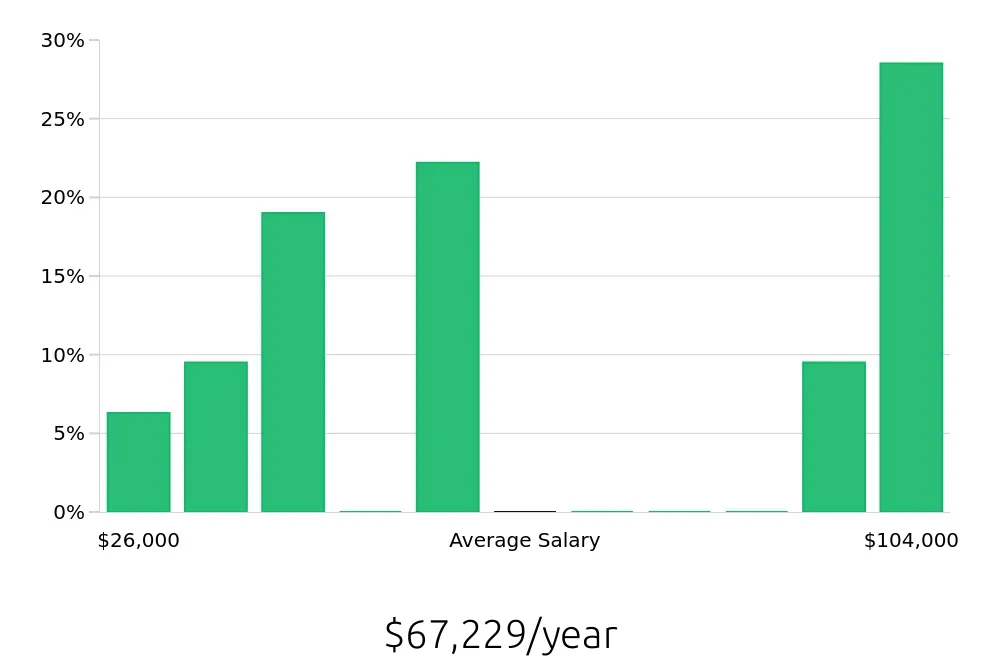 Graph depicting the yearly salary distribution for Personal Trainer jobs in Lawrenceville, GA, showing an average salary of $67,229 with varying distribution percentages across salary ranges.