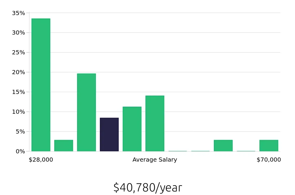 Graph depicting the yearly salary distribution for Personal Trainer jobs in Layton, UT, showing an average salary of $40,780 with varying distribution percentages across salary ranges.
