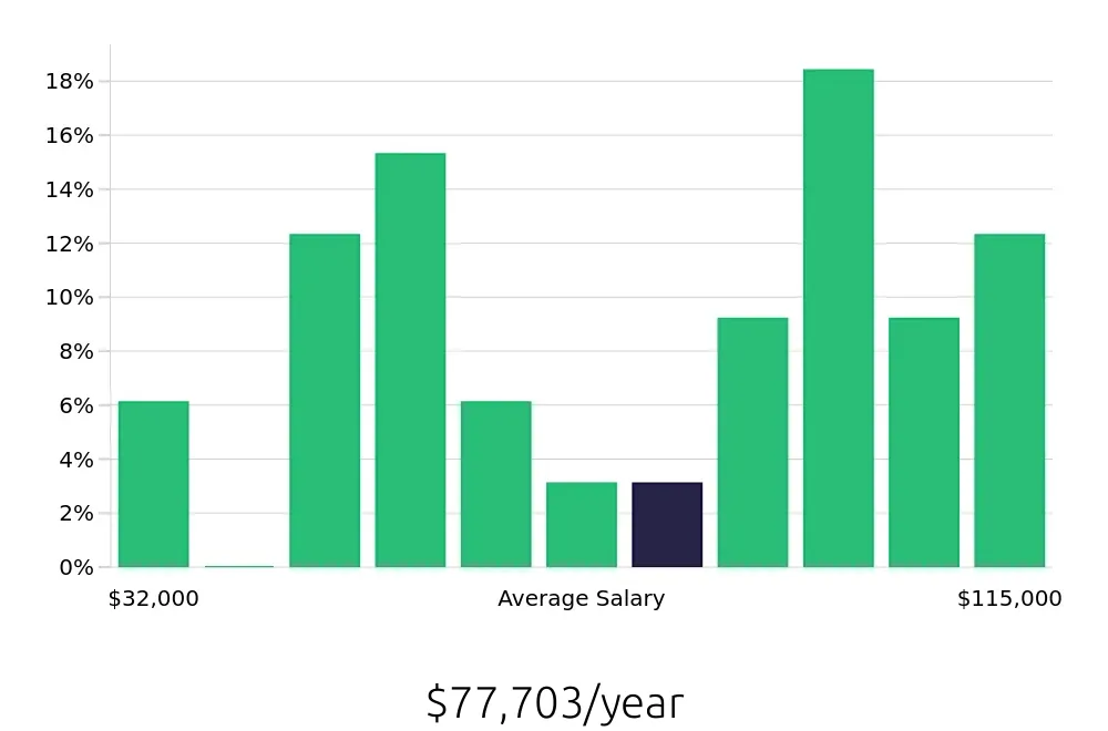 Graph depicting the yearly salary distribution for Personal Trainer jobs in Los Gatos, CA, showing an average salary of $77,703 with varying distribution percentages across salary ranges.