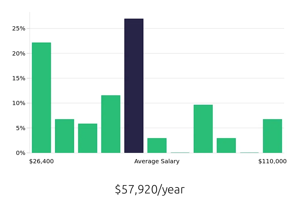 Graph depicting the yearly salary distribution for Personal Trainer jobs in Louisville, KY, showing an average salary of $57,920 with varying distribution percentages across salary ranges.