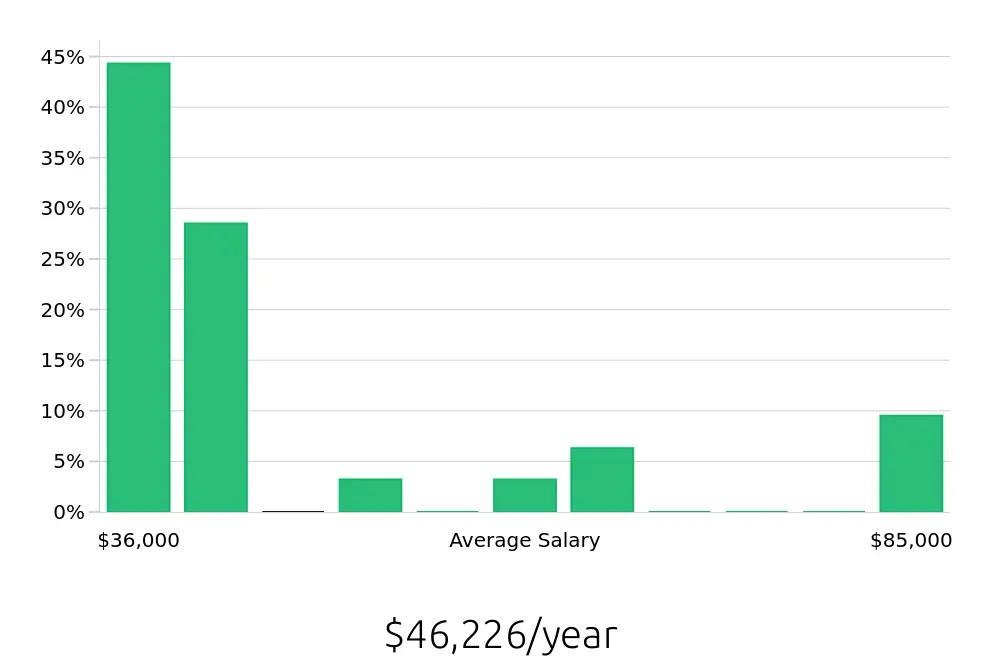 Graph depicting the yearly salary distribution for Personal Trainer jobs in Lutz, FL, showing an average salary of $46,226 with varying distribution percentages across salary ranges.