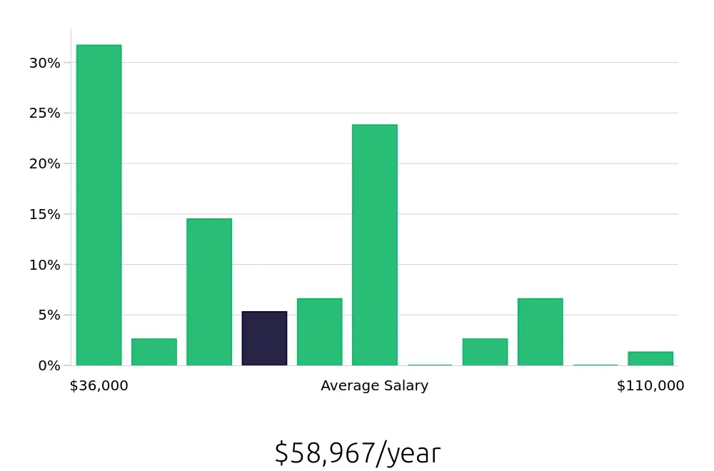 Graph depicting the yearly salary distribution for Personal Trainer jobs in Madison, WI, showing an average salary of $58,967 with varying distribution percentages across salary ranges.