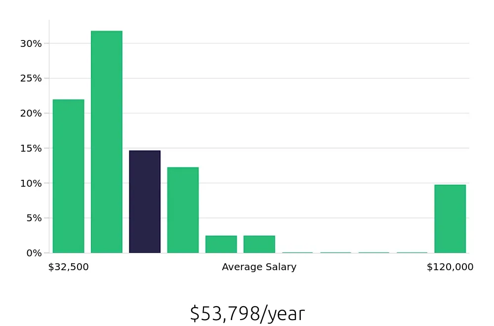 Graph depicting the yearly salary distribution for Personal Trainer jobs in Manchester, NH, showing an average salary of $53,798 with varying distribution percentages across salary ranges.
