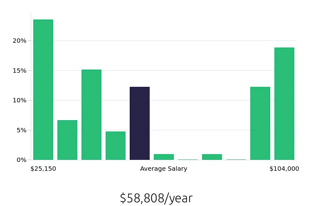 Graph depicting the yearly salary distribution for Personal Trainer jobs in Marietta, GA, showing an average salary of $58,808 with varying distribution percentages across salary ranges.
