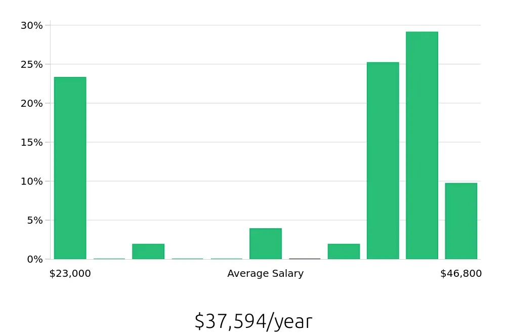 Graph depicting the yearly salary distribution for Personal Trainer jobs in Mentor, OH, showing an average salary of $37,594 with varying distribution percentages across salary ranges.