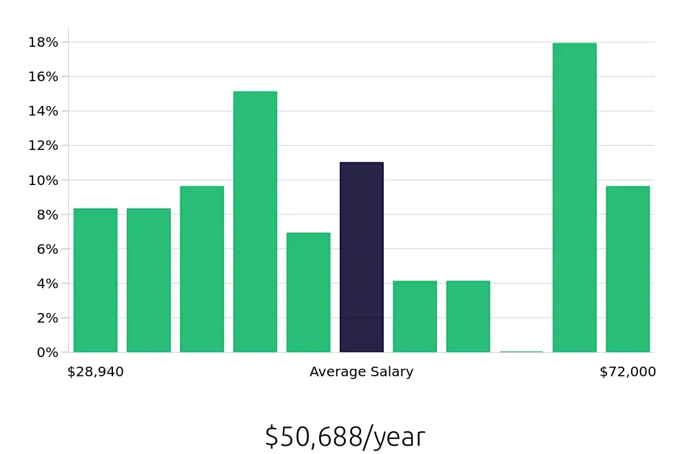 Graph depicting the yearly salary distribution for Personal Trainer jobs in Mooresville, NC, showing an average salary of $50,688 with varying distribution percentages across salary ranges.