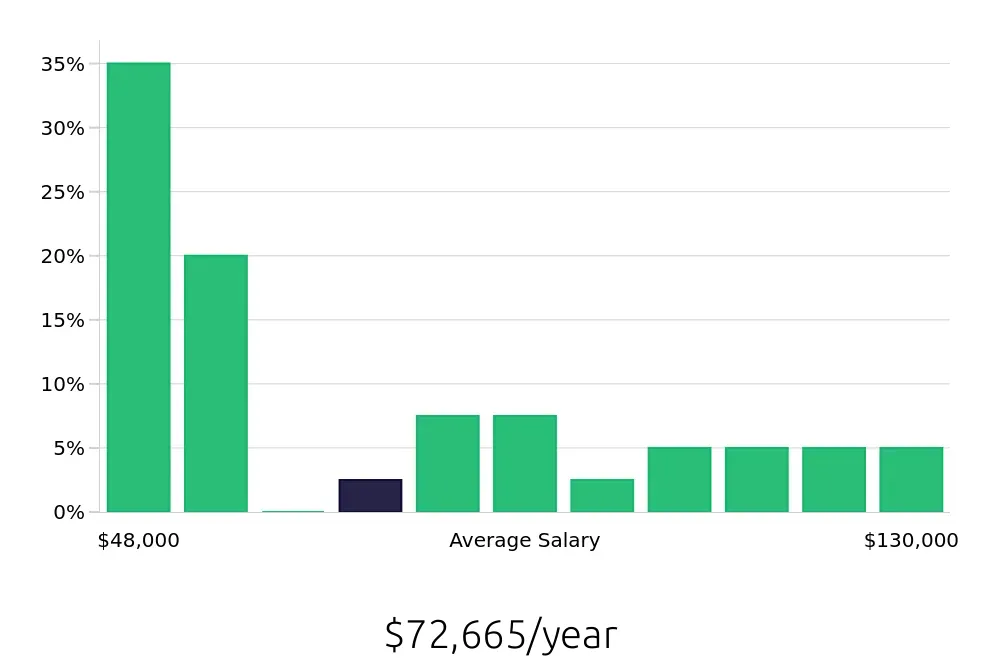 Graph depicting the yearly salary distribution for Personal Trainer jobs in Morristown, NJ, showing an average salary of $72,665 with varying distribution percentages across salary ranges.