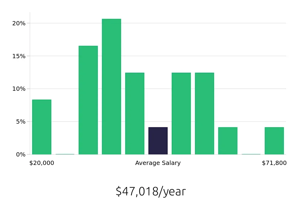 Graph depicting the yearly salary distribution for Personal Trainer jobs in Nampa, ID, showing an average salary of $47,018 with varying distribution percentages across salary ranges.