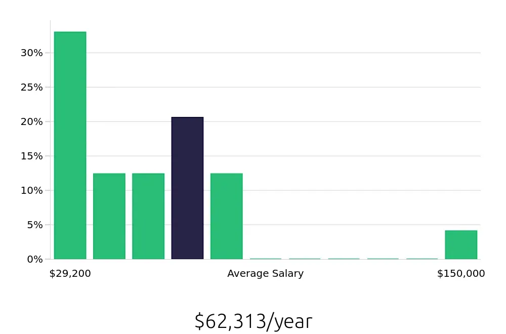 Graph depicting the yearly salary distribution for Personal Trainer jobs in Newark, DE, showing an average salary of $62,313 with varying distribution percentages across salary ranges.