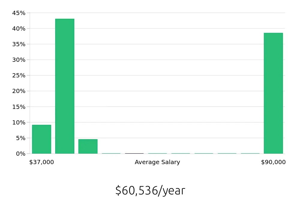 Graph depicting the yearly salary distribution for Personal Trainer jobs in Newport News, VA, showing an average salary of $60,536 with varying distribution percentages across salary ranges.