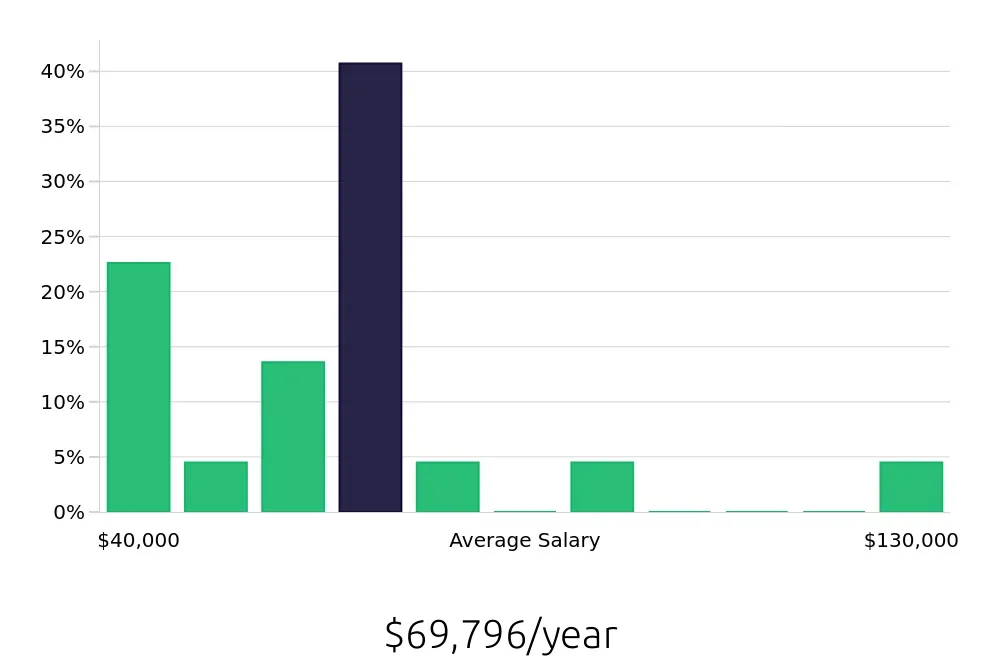 Graph depicting the yearly salary distribution for Personal Trainer jobs in Niles, IL, showing an average salary of $69,796 with varying distribution percentages across salary ranges.