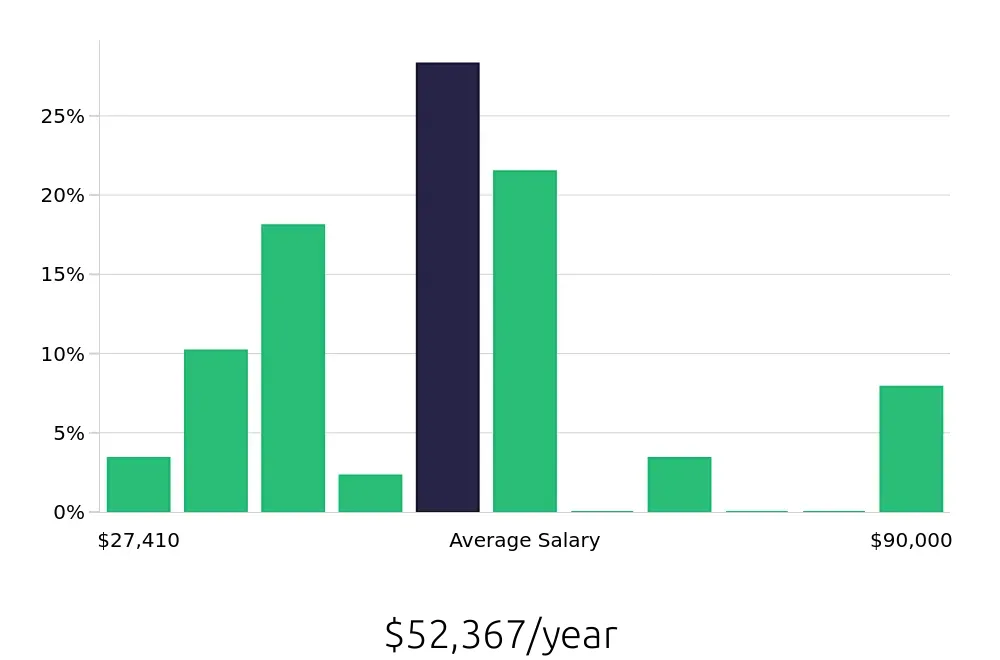 Graph depicting the yearly salary distribution for Personal Trainer jobs in Norfolk, VA, showing an average salary of $52,367 with varying distribution percentages across salary ranges.