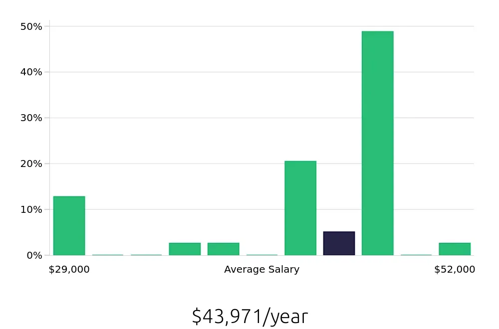 Graph depicting the yearly salary distribution for Personal Trainer jobs in North Little Rock, AR, showing an average salary of $43,971 with varying distribution percentages across salary ranges.