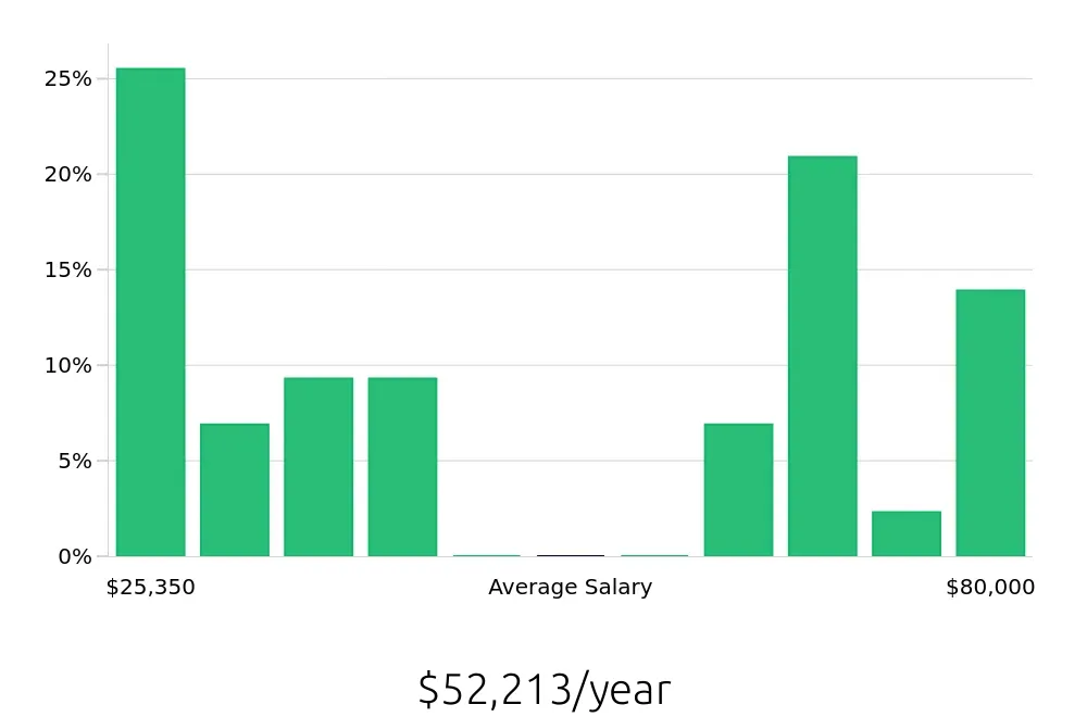 Graph depicting the yearly salary distribution for Personal Trainer jobs in Ocala, FL, showing an average salary of $52,213 with varying distribution percentages across salary ranges.