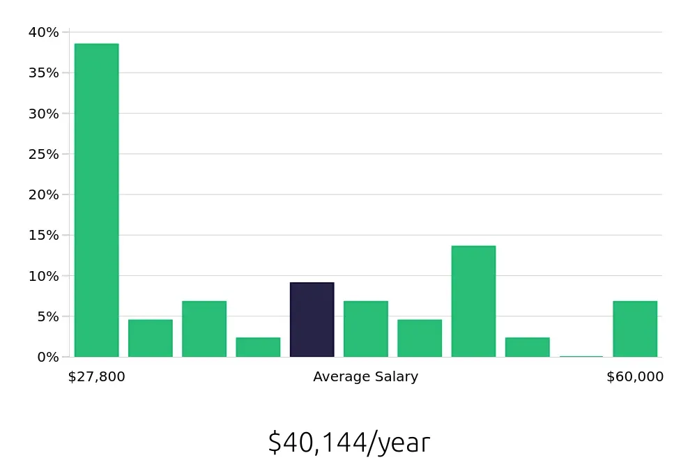 Graph depicting the yearly salary distribution for Personal Trainer jobs in Ogden, UT, showing an average salary of $40,144 with varying distribution percentages across salary ranges.