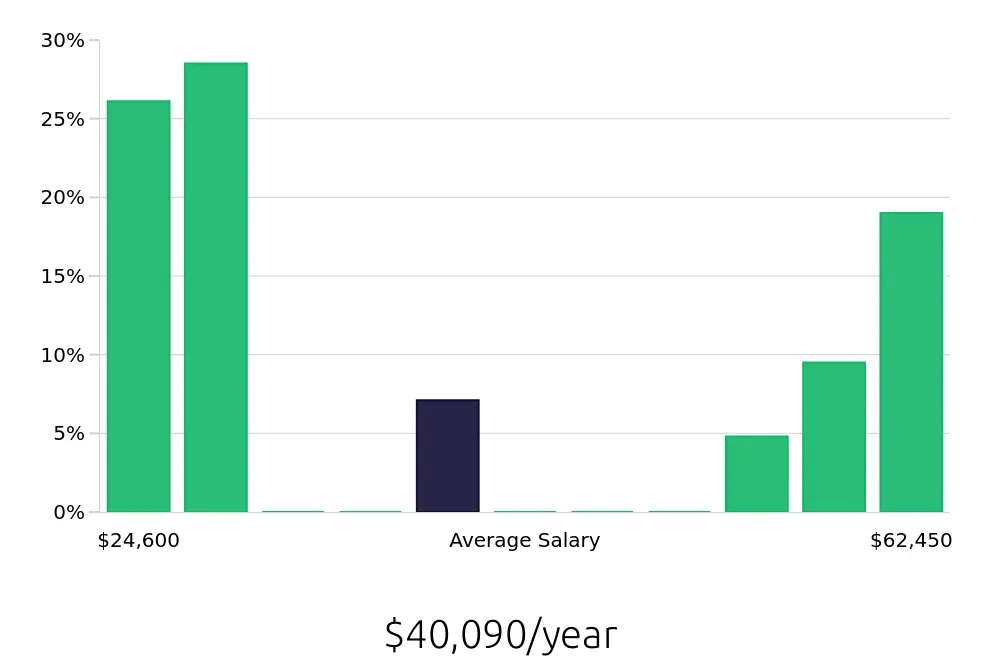 Graph depicting the yearly salary distribution for Personal Trainer jobs in Orange Park, FL, showing an average salary of $40,090 with varying distribution percentages across salary ranges.