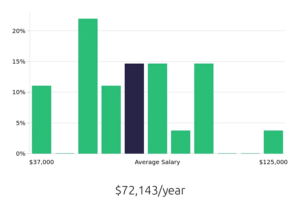 Graph depicting the yearly salary distribution for Personal Trainer jobs in Petaluma, CA, showing an average salary of $72,143 with varying distribution percentages across salary ranges.