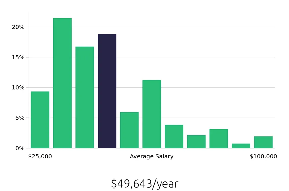 Graph depicting the yearly salary distribution for Personal Trainer jobs in Phoenix, AZ, showing an average salary of $49,643 with varying distribution percentages across salary ranges.