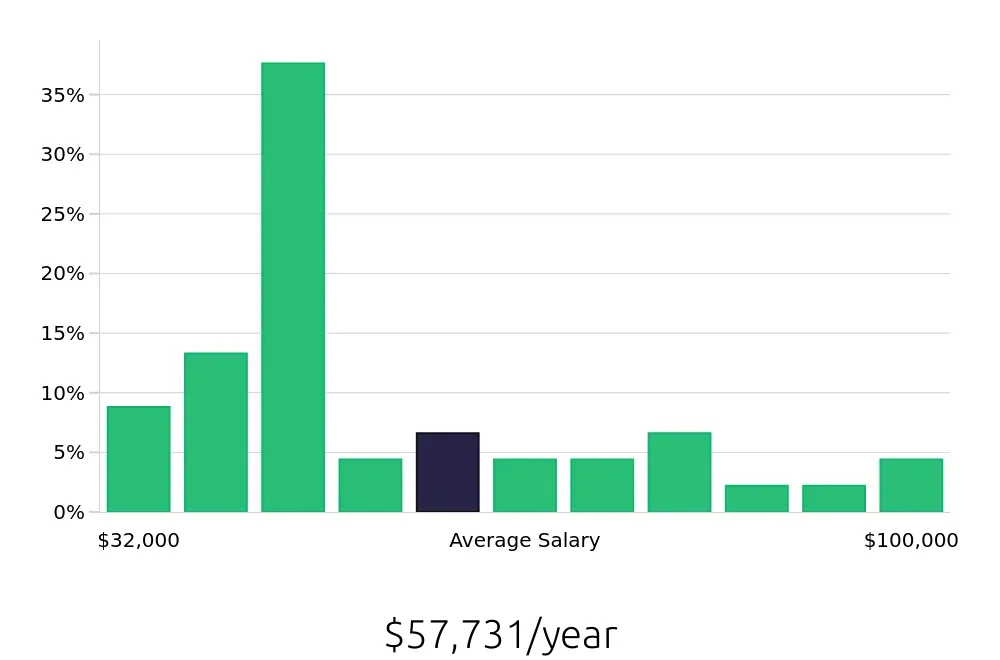 Graph depicting the yearly salary distribution for Personal Trainer jobs in Pleasanton, CA, showing an average salary of $57,731 with varying distribution percentages across salary ranges.