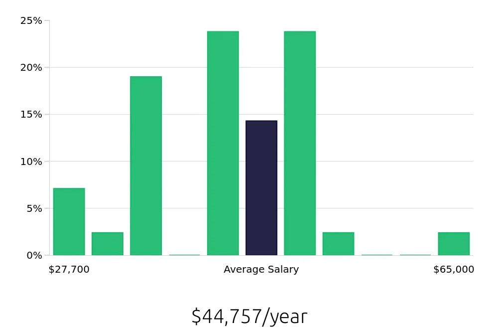 Graph depicting the yearly salary distribution for Personal Trainer jobs in Queen Creek, AZ, showing an average salary of $44,757 with varying distribution percentages across salary ranges.