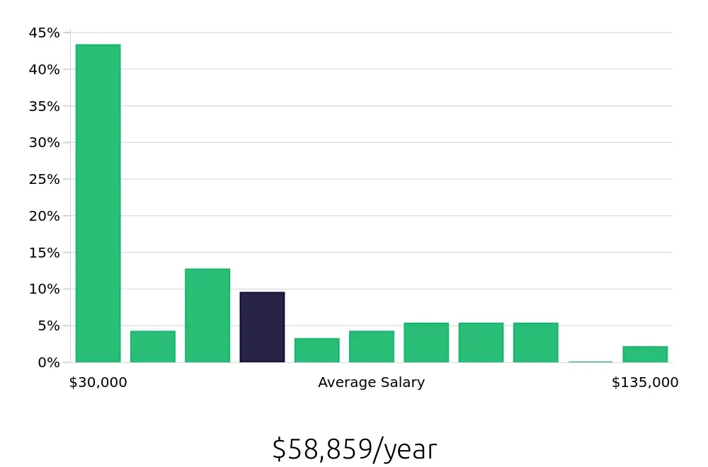 Graph depicting the yearly salary distribution for Personal Trainer jobs in Queens, NY, showing an average salary of $58,859 with varying distribution percentages across salary ranges.