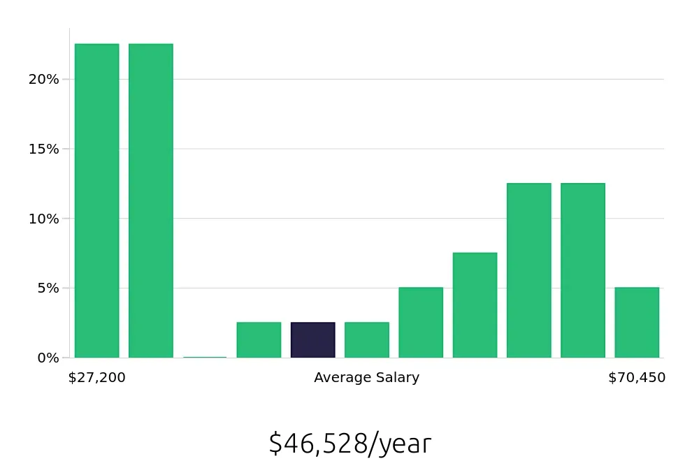 Graph depicting the yearly salary distribution for Personal Trainer jobs in Roseville, MN, showing an average salary of $46,528 with varying distribution percentages across salary ranges.