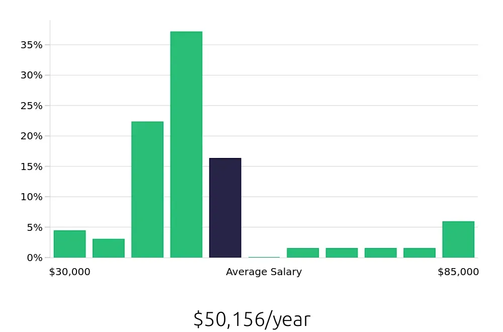 Graph depicting the yearly salary distribution for Personal Trainer jobs in Saint Augustine, FL, showing an average salary of $50,156 with varying distribution percentages across salary ranges.