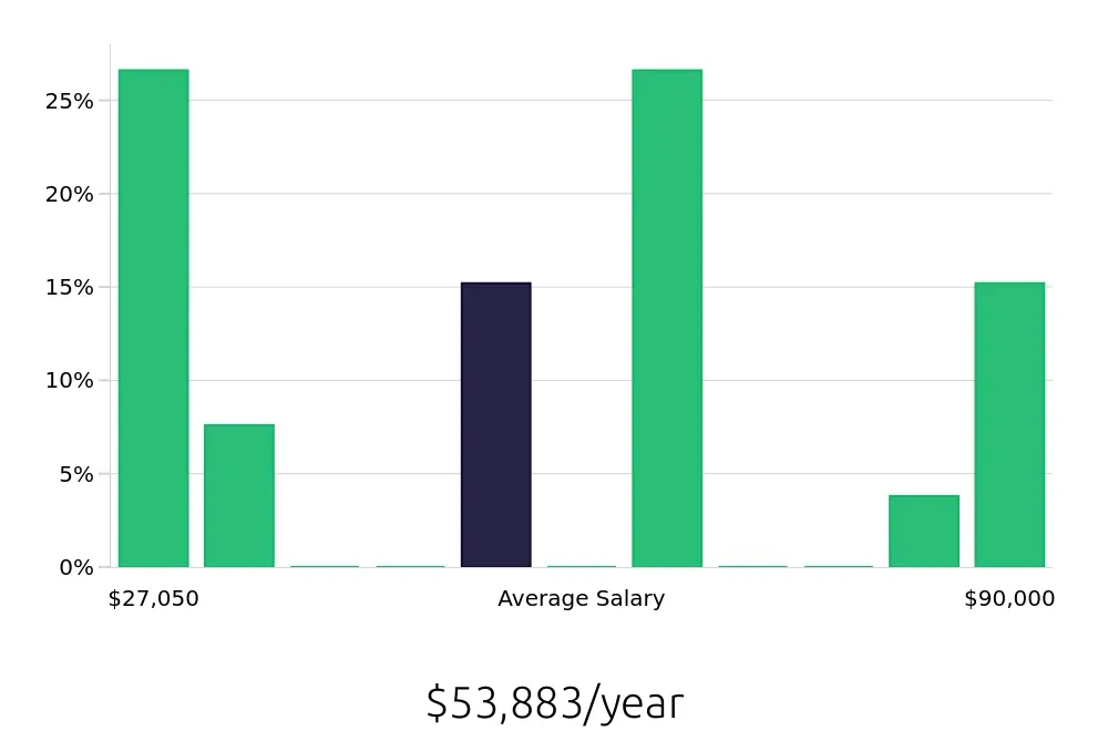 Graph depicting the yearly salary distribution for Personal Trainer jobs in Saint Cloud, MN, showing an average salary of $53,883 with varying distribution percentages across salary ranges.