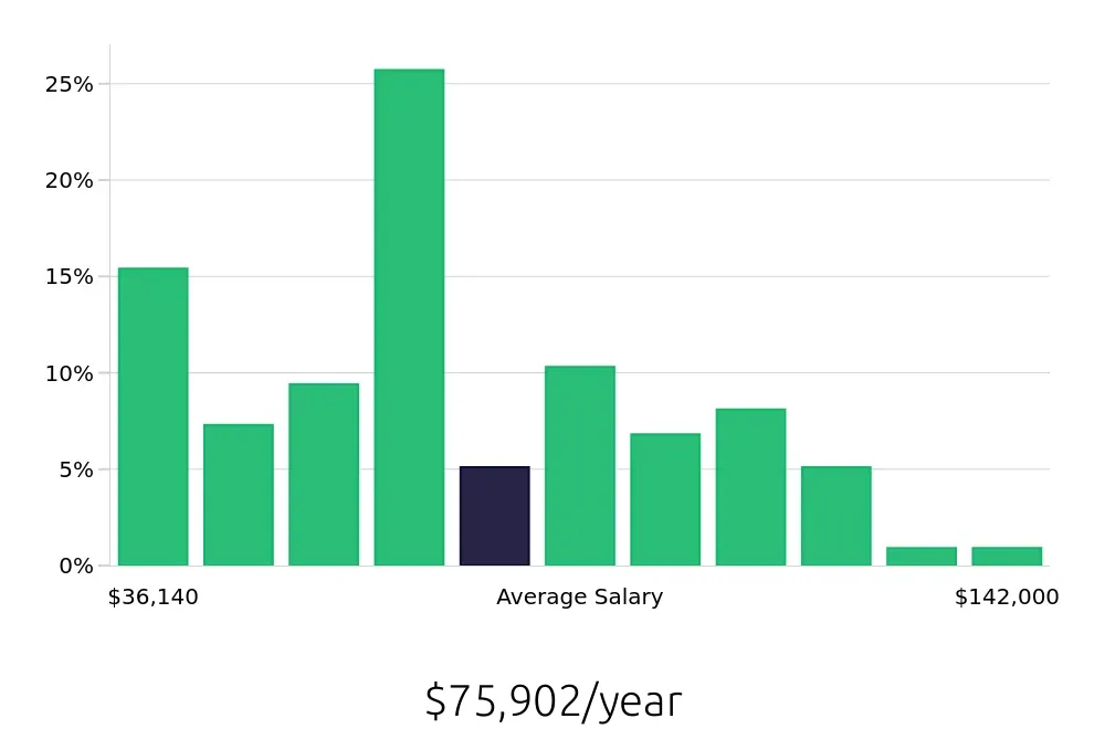 Graph depicting the yearly salary distribution for Personal Trainer jobs in San Francisco, CA, showing an average salary of $75,902 with varying distribution percentages across salary ranges.