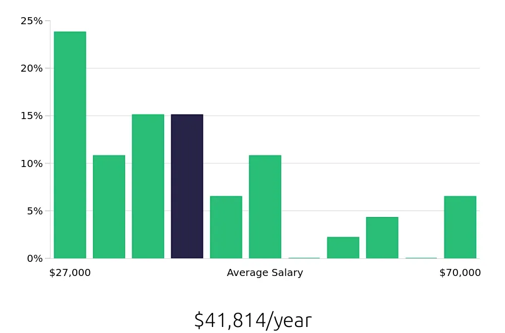 Graph depicting the yearly salary distribution for Personal Trainer jobs in Sandy, UT, showing an average salary of $41,814 with varying distribution percentages across salary ranges.