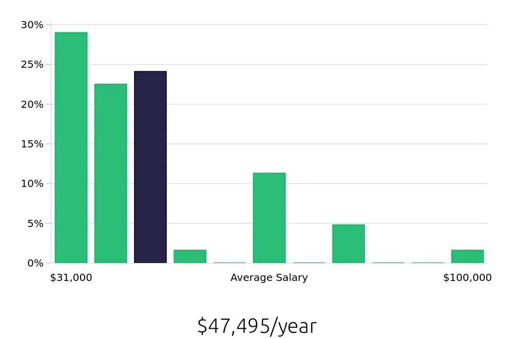 Graph depicting the yearly salary distribution for Personal Trainer jobs in Santa Ana, CA, showing an average salary of $47,495 with varying distribution percentages across salary ranges.