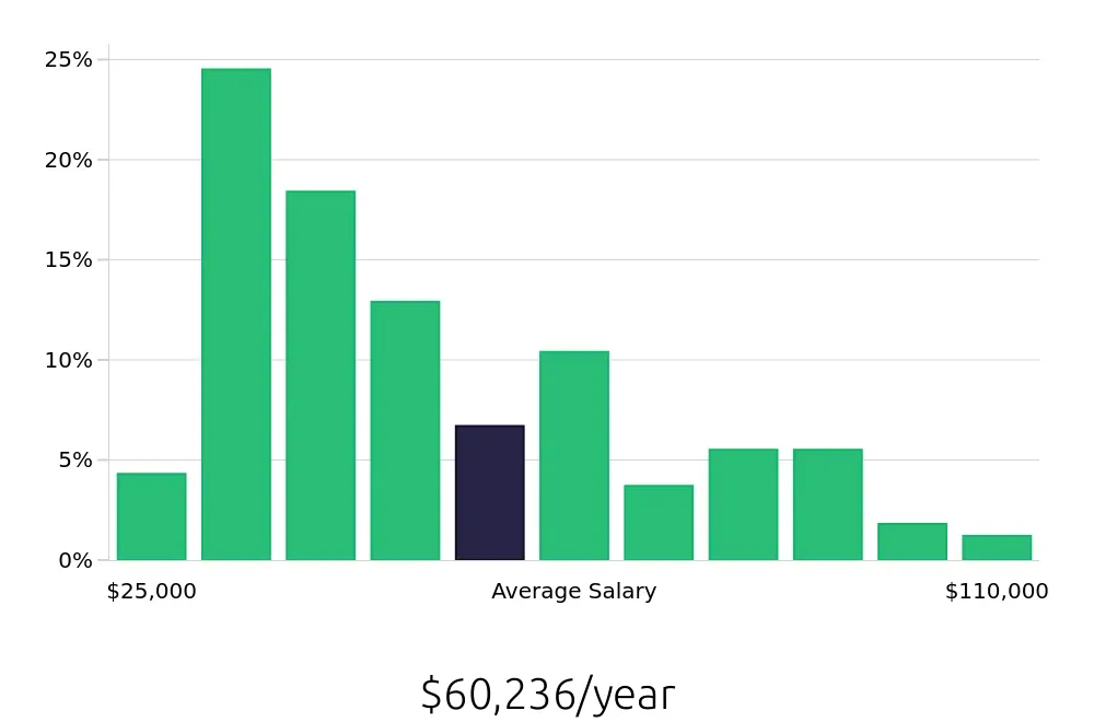 Graph depicting the yearly salary distribution for Personal Trainer jobs in Scottsdale, AZ, showing an average salary of $60,236 with varying distribution percentages across salary ranges.