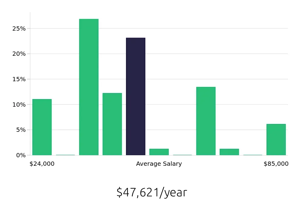 Graph depicting the yearly salary distribution for Personal Trainer jobs in Shawnee, KS, showing an average salary of $47,621 with varying distribution percentages across salary ranges.