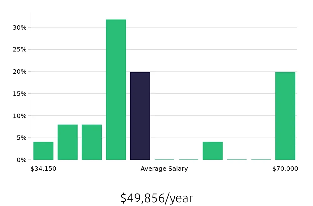 Graph depicting the yearly salary distribution for Personal Trainer jobs in Simpsonville, SC, showing an average salary of $49,856 with varying distribution percentages across salary ranges.