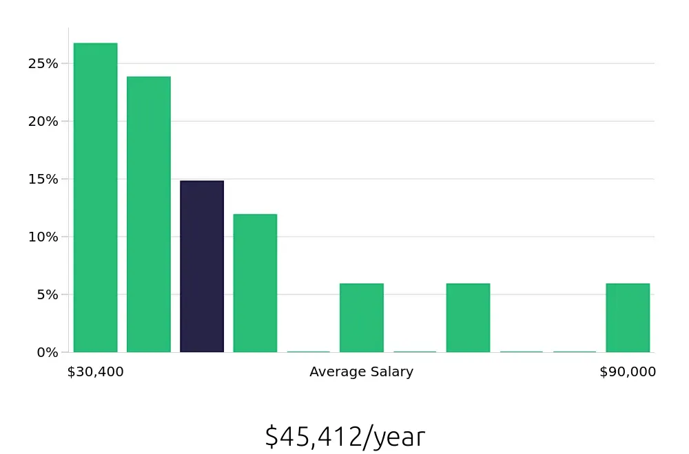 Graph depicting the yearly salary distribution for Personal Trainer jobs in South Jordan, UT, showing an average salary of $45,412 with varying distribution percentages across salary ranges.