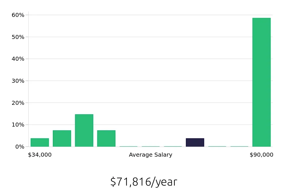 Graph depicting the yearly salary distribution for Personal Trainer jobs in Stafford, VA, showing an average salary of $71,816 with varying distribution percentages across salary ranges.