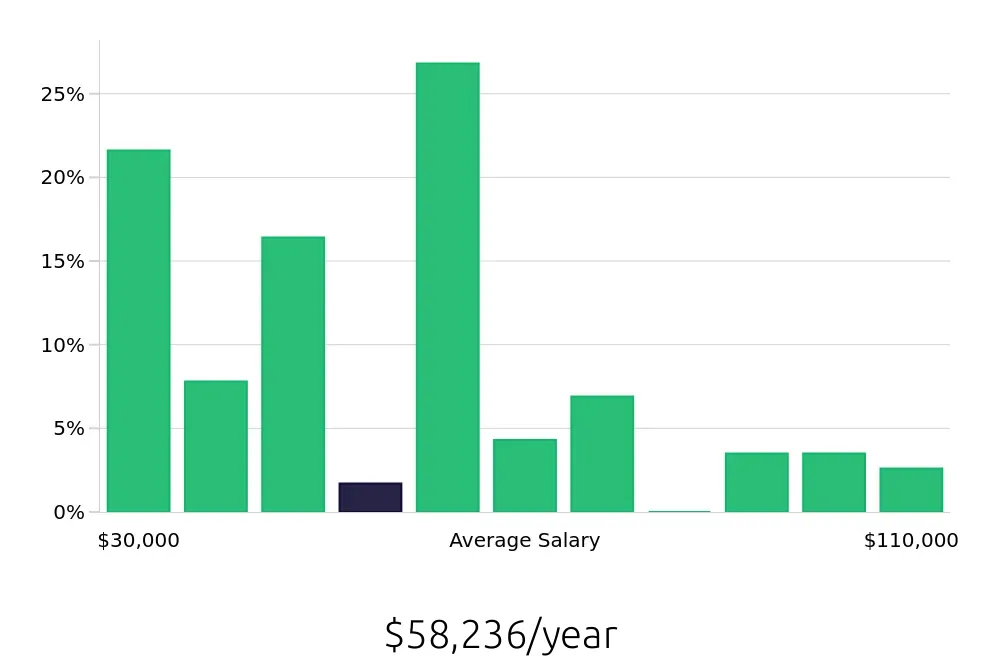 Graph depicting the yearly salary distribution for Personal Trainer jobs in Staten Island, NY, showing an average salary of $58,236 with varying distribution percentages across salary ranges.