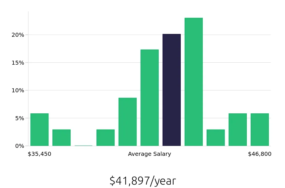 Graph depicting the yearly salary distribution for Personal Trainer jobs in Stow, OH, showing an average salary of $41,897 with varying distribution percentages across salary ranges.