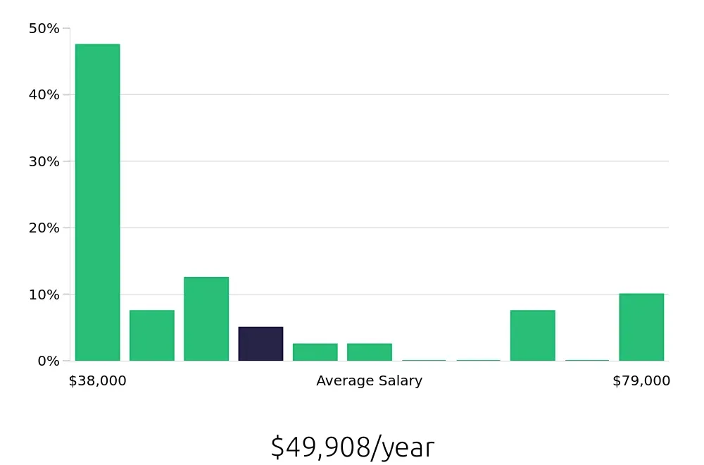 Graph depicting the yearly salary distribution for Personal Trainer jobs in Syracuse, NY, showing an average salary of $49,908 with varying distribution percentages across salary ranges.